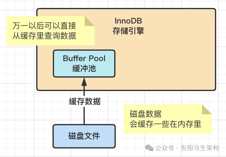 MySQL原理简介—2.InnoDB架构原理和执行流程_MySQL_02