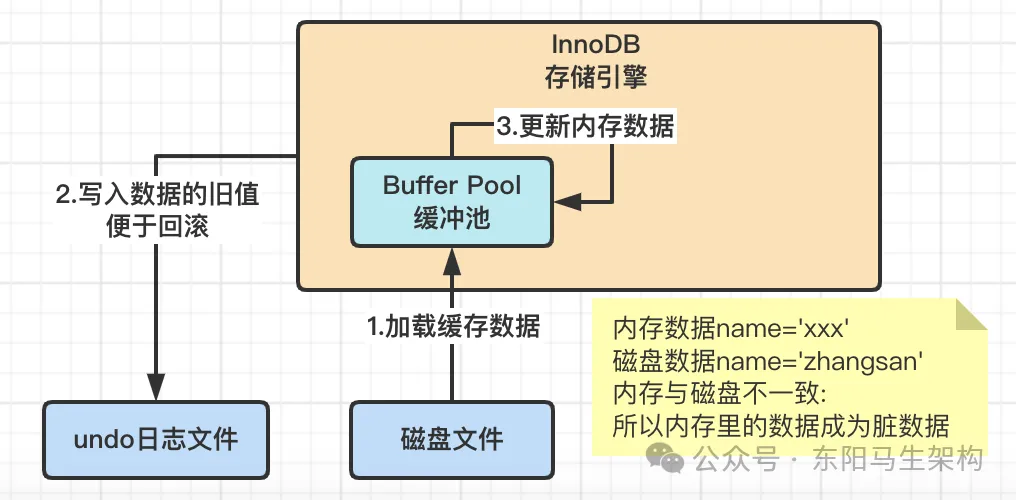MySQL原理简介—2.InnoDB架构原理和执行流程_MySQL_04