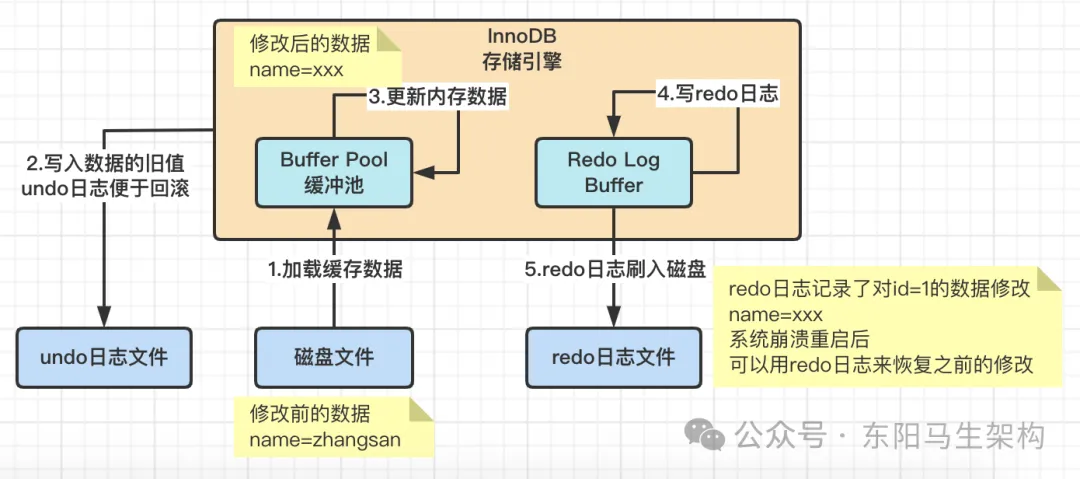 MySQL原理简介—2.InnoDB架构原理和执行流程_数据_08