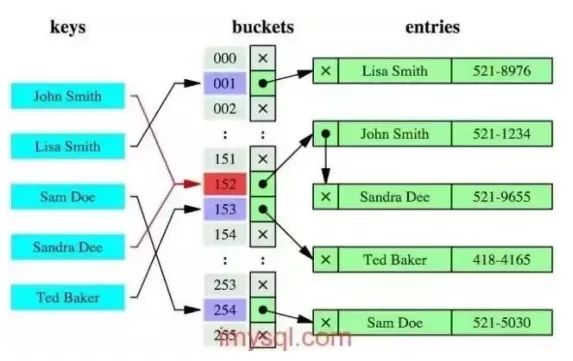 14个必须掌握的数据库面试题（附答案）