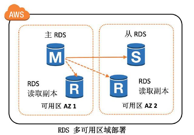 了解现代云架构之AWS服务器群和数据库