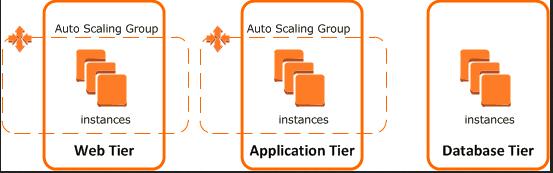 了解现代云架构之AWS服务器群和数据库